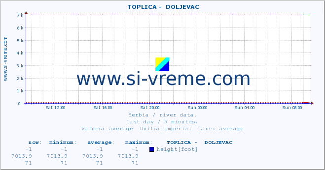 Serbia : river data. ::  TOPLICA -  DOLJEVAC :: height |  |  :: last day / 5 minutes.