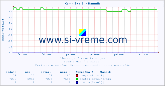 POVPREČJE :: Kamniška B. - Kamnik :: temperatura | pretok | višina :: zadnji dan / 5 minut.