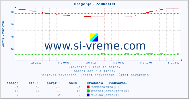 Slovenija : reke in morje. :: Dragonja - Podkaštel :: temperatura | pretok | višina :: zadnji dan / 5 minut.