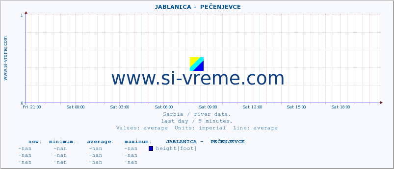 Serbia : river data. ::  JABLANICA -  PEČENJEVCE :: height |  |  :: last day / 5 minutes.