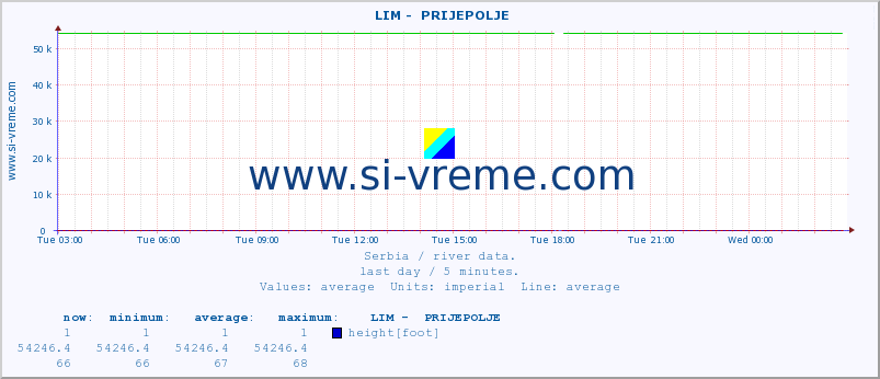 Serbia : river data. ::  LIM -  PRIJEPOLJE :: height |  |  :: last day / 5 minutes.