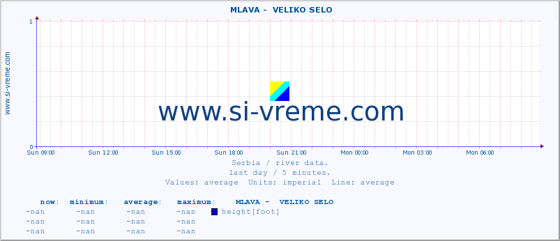 Serbia : river data. ::  MLAVA -  VELIKO SELO :: height |  |  :: last day / 5 minutes.