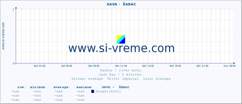 Serbia : river data. ::  SAVA -  ŠABAC :: height |  |  :: last day / 5 minutes.