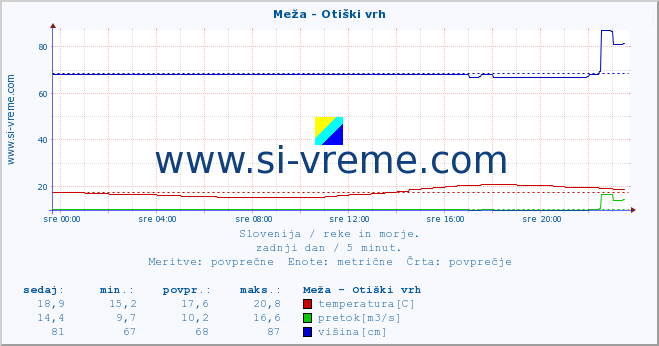 POVPREČJE :: Meža - Otiški vrh :: temperatura | pretok | višina :: zadnji dan / 5 minut.