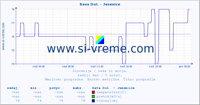 Slovenija : reke in morje. :: Sava Dol. - Jesenice :: temperatura | pretok | višina :: zadnji dan / 5 minut.