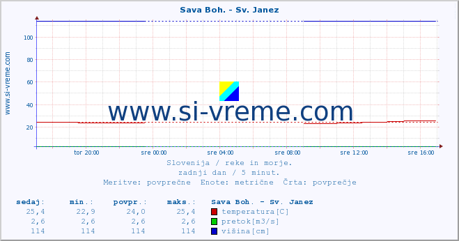 Slovenija : reke in morje. :: Sava Boh. - Sv. Janez :: temperatura | pretok | višina :: zadnji dan / 5 minut.