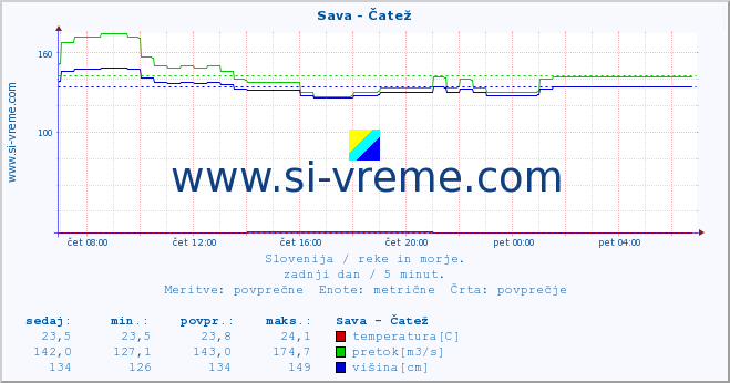 POVPREČJE :: Sava - Čatež :: temperatura | pretok | višina :: zadnji dan / 5 minut.