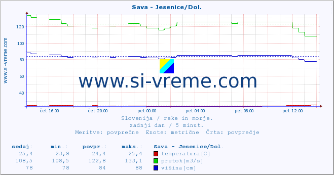 POVPREČJE :: Sava - Jesenice/Dol. :: temperatura | pretok | višina :: zadnji dan / 5 minut.