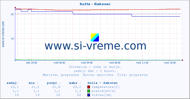 Slovenija : reke in morje. :: Sotla - Rakovec :: temperatura | pretok | višina :: zadnji dan / 5 minut.