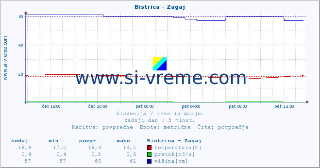 Slovenija : reke in morje. :: Bistrica - Zagaj :: temperatura | pretok | višina :: zadnji dan / 5 minut.