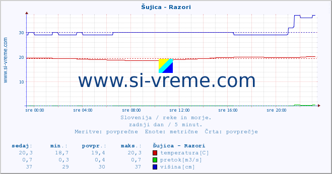 Slovenija : reke in morje. :: Šujica - Razori :: temperatura | pretok | višina :: zadnji dan / 5 minut.