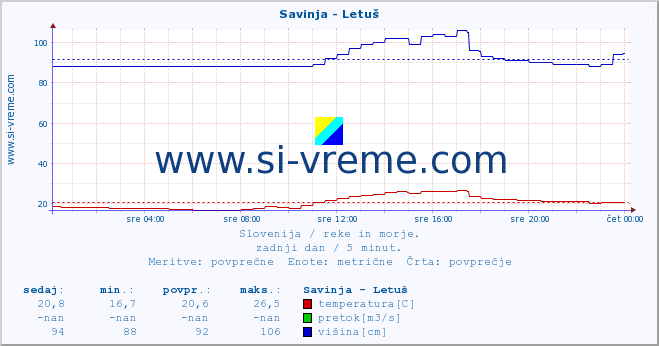 Slovenija : reke in morje. :: Savinja - Letuš :: temperatura | pretok | višina :: zadnji dan / 5 minut.