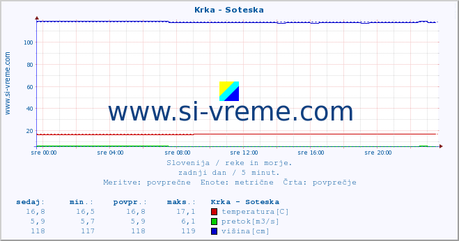 POVPREČJE :: Krka - Soteska :: temperatura | pretok | višina :: zadnji dan / 5 minut.