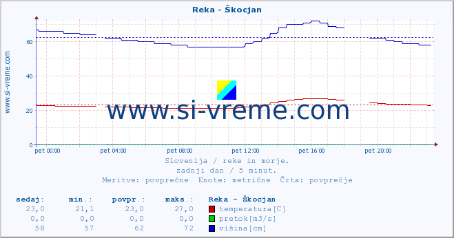 Slovenija : reke in morje. :: Reka - Škocjan :: temperatura | pretok | višina :: zadnji dan / 5 minut.