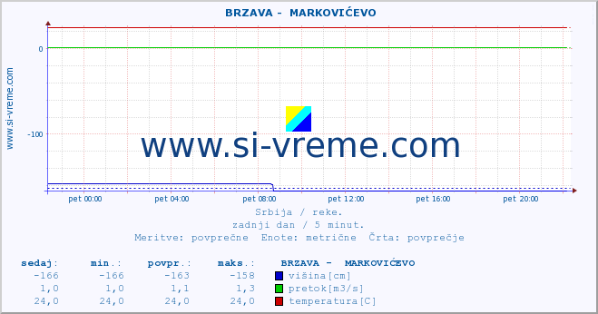 Srbija : reke. ::  BRZAVA -  MARKOVIĆEVO :: višina | pretok | temperatura :: zadnji dan / 5 minut.