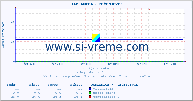 POVPREČJE ::  JABLANICA -  PEČENJEVCE :: višina | pretok | temperatura :: zadnji dan / 5 minut.