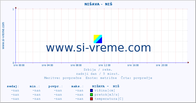 Srbija : reke. ::  NIŠAVA -  NIŠ :: višina | pretok | temperatura :: zadnji dan / 5 minut.