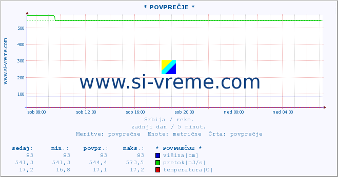 Srbija : reke. ::  VELIKA MORAVA -  BAGRDAN ** :: višina | pretok | temperatura :: zadnji dan / 5 minut.