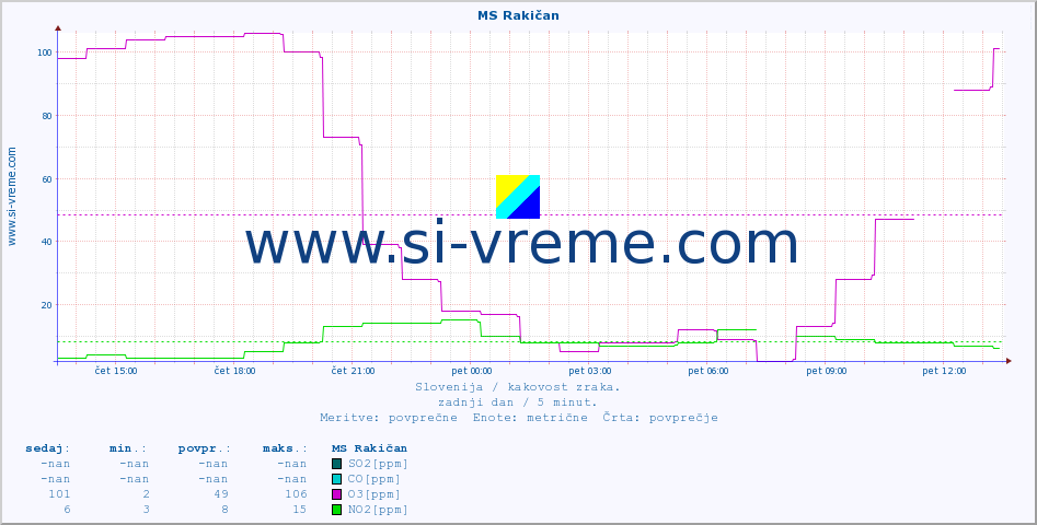 POVPREČJE :: MS Rakičan :: SO2 | CO | O3 | NO2 :: zadnji dan / 5 minut.