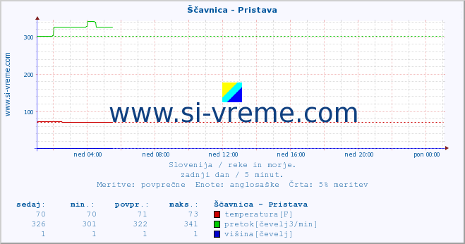 POVPREČJE :: Ščavnica - Pristava :: temperatura | pretok | višina :: zadnji dan / 5 minut.