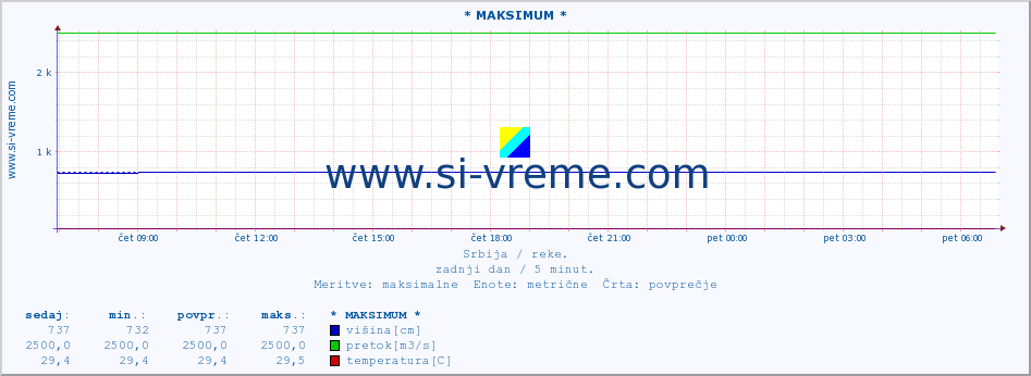 Srbija : reke. :: * MAKSIMUM * :: višina | pretok | temperatura :: zadnji dan / 5 minut.