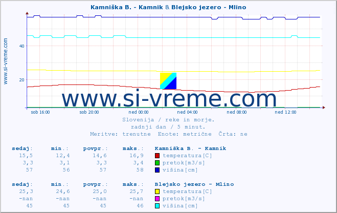 POVPREČJE :: Kamniška B. - Kamnik & Blejsko jezero - Mlino :: temperatura | pretok | višina :: zadnji dan / 5 minut.