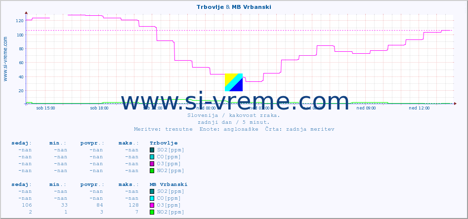 POVPREČJE :: Trbovlje & MB Vrbanski :: SO2 | CO | O3 | NO2 :: zadnji dan / 5 minut.