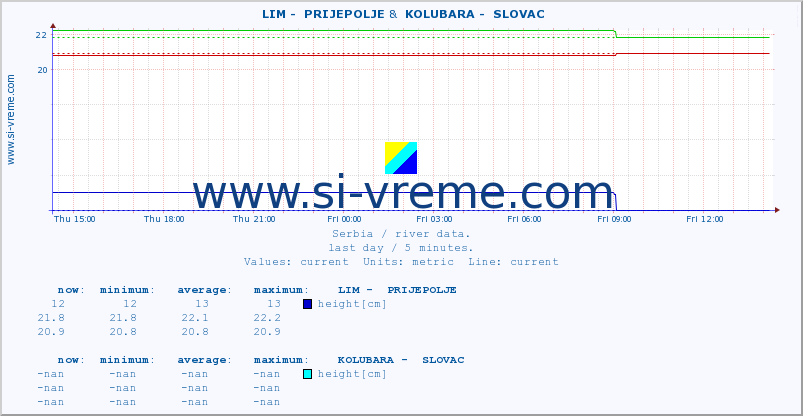  ::  LIM -  PRIJEPOLJE &  KOLUBARA -  SLOVAC :: height |  |  :: last day / 5 minutes.