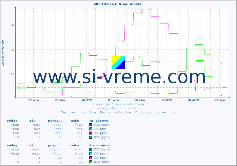 POVPREČJE :: MB Titova & Novo mesto :: SO2 | CO | O3 | NO2 :: zadnji dan / 5 minut.