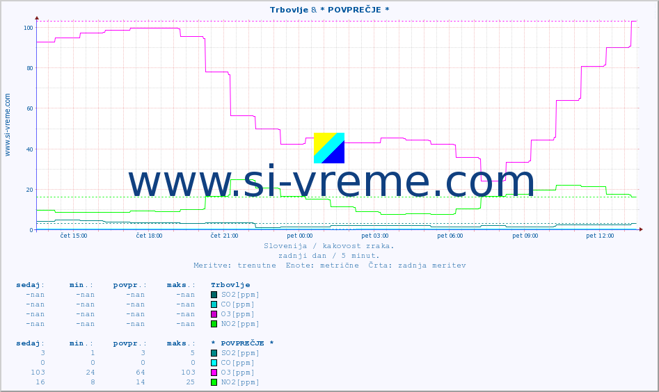 POVPREČJE :: Trbovlje & * POVPREČJE * :: SO2 | CO | O3 | NO2 :: zadnji dan / 5 minut.