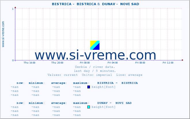  ::  BISTRICA -  BISTRICA &  DUNAV -  NOVI SAD :: height |  |  :: last day / 5 minutes.