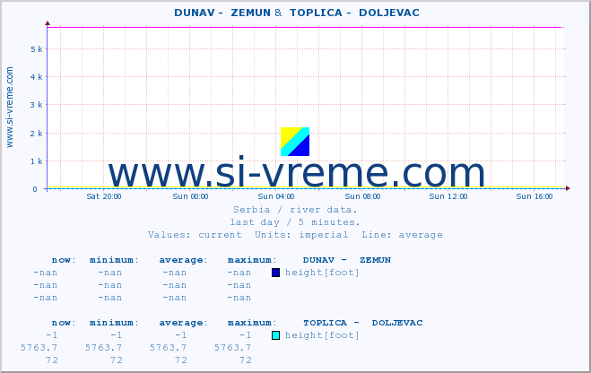  ::  DUNAV -  ZEMUN &  TOPLICA -  DOLJEVAC :: height |  |  :: last day / 5 minutes.