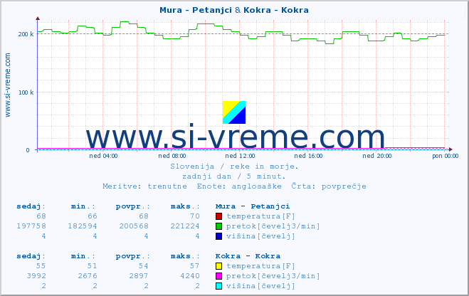 POVPREČJE :: Mura - Petanjci & Kokra - Kokra :: temperatura | pretok | višina :: zadnji dan / 5 minut.