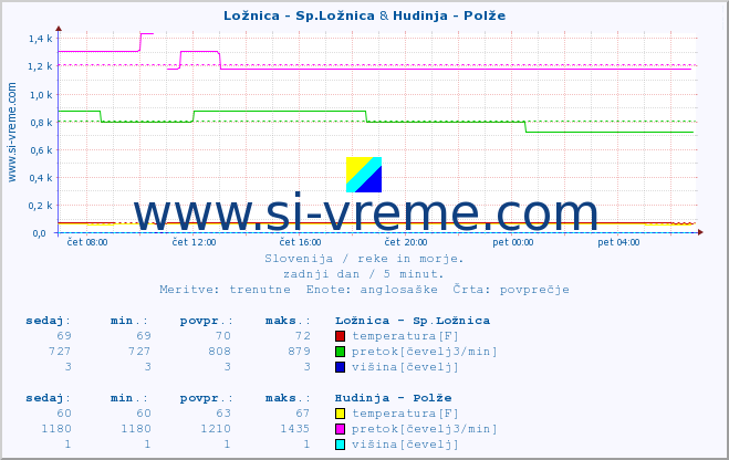 POVPREČJE :: Ložnica - Sp.Ložnica & Hudinja - Polže :: temperatura | pretok | višina :: zadnji dan / 5 minut.