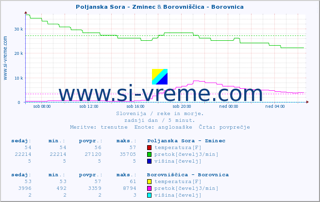 POVPREČJE :: Poljanska Sora - Zminec & Borovniščica - Borovnica :: temperatura | pretok | višina :: zadnji dan / 5 minut.