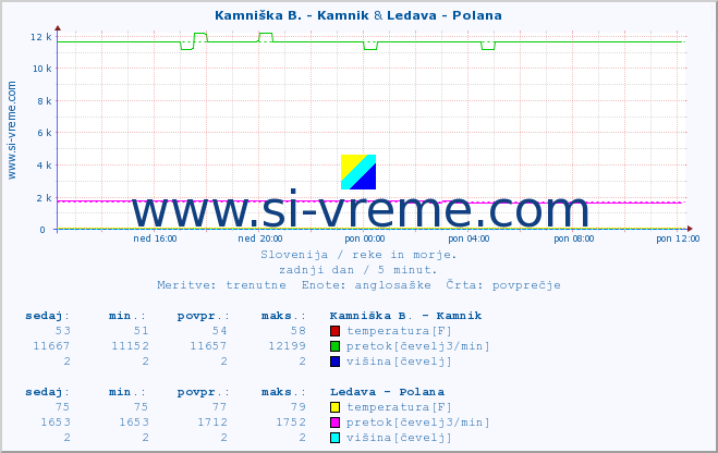 POVPREČJE :: Kamniška B. - Kamnik & Ledava - Polana :: temperatura | pretok | višina :: zadnji dan / 5 minut.