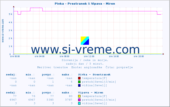 POVPREČJE :: Pivka - Prestranek & Vipava - Miren :: temperatura | pretok | višina :: zadnji dan / 5 minut.