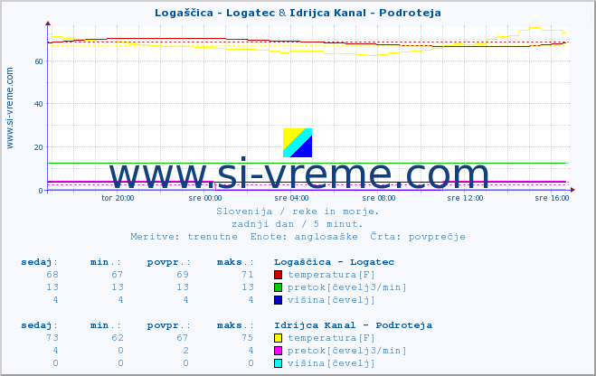 POVPREČJE :: Logaščica - Logatec & Idrijca Kanal - Podroteja :: temperatura | pretok | višina :: zadnji dan / 5 minut.