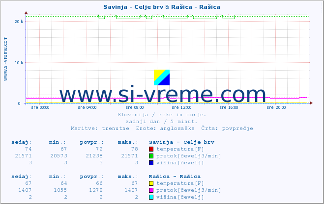 POVPREČJE :: Savinja - Celje brv & Rašica - Rašica :: temperatura | pretok | višina :: zadnji dan / 5 minut.