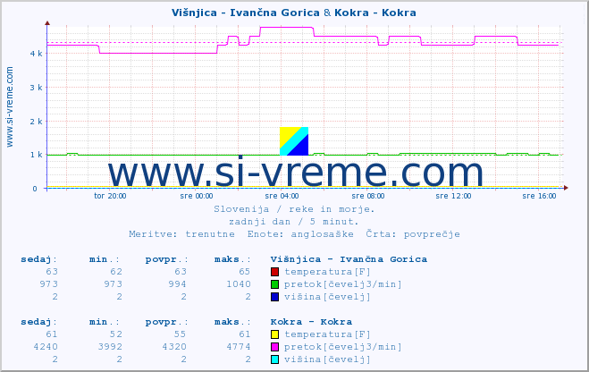 POVPREČJE :: Višnjica - Ivančna Gorica & Kokra - Kokra :: temperatura | pretok | višina :: zadnji dan / 5 minut.