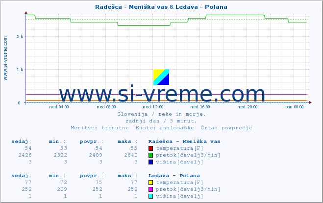 POVPREČJE :: Radešca - Meniška vas & Ledava - Polana :: temperatura | pretok | višina :: zadnji dan / 5 minut.