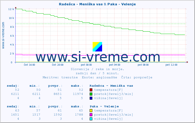 POVPREČJE :: Radešca - Meniška vas & Paka - Velenje :: temperatura | pretok | višina :: zadnji dan / 5 minut.