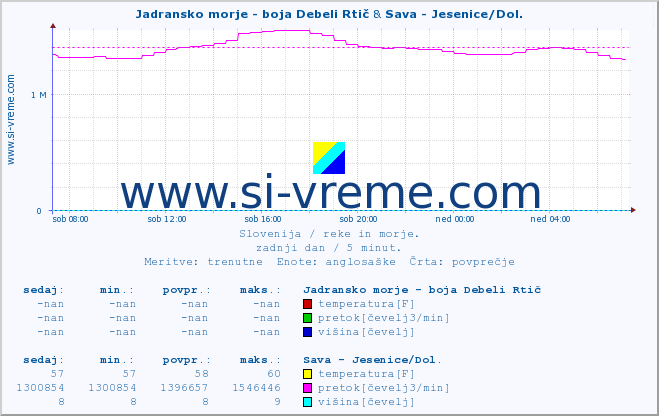 POVPREČJE :: Jadransko morje - boja Debeli Rtič & Sava - Jesenice/Dol. :: temperatura | pretok | višina :: zadnji dan / 5 minut.