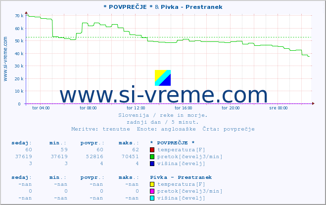 POVPREČJE :: * POVPREČJE * & Pivka - Prestranek :: temperatura | pretok | višina :: zadnji dan / 5 minut.