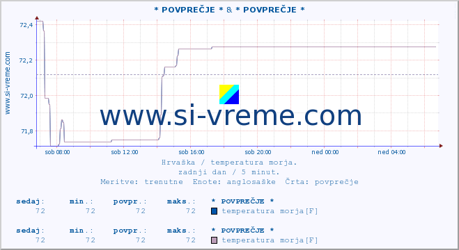 POVPREČJE :: * POVPREČJE * & * POVPREČJE * :: temperatura morja :: zadnji dan / 5 minut.