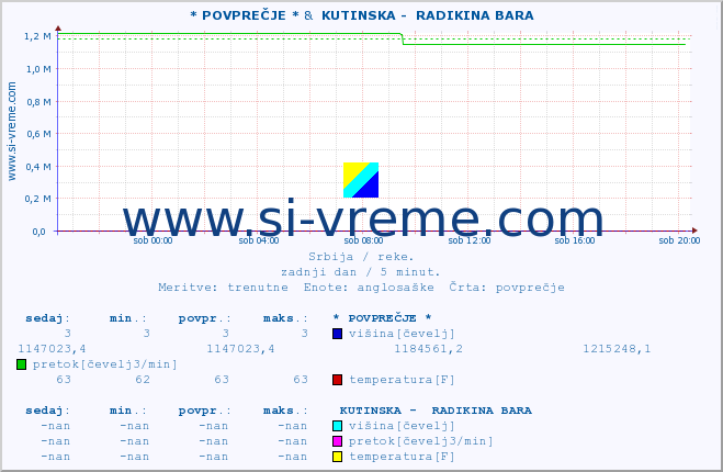 POVPREČJE :: * POVPREČJE * &  KUTINSKA -  RADIKINA BARA :: višina | pretok | temperatura :: zadnji dan / 5 minut.