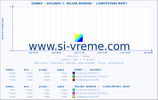 POVPREČJE ::  DUNAV -  GOLUBAC &  VELIKA MORAVA -  LJUBIČEVSKI MOST :: višina | pretok | temperatura :: zadnji dan / 5 minut.