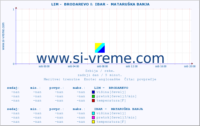 POVPREČJE ::  LIM -  BRODAREVO &  IBAR -  MATARUŠKA BANJA :: višina | pretok | temperatura :: zadnji dan / 5 minut.