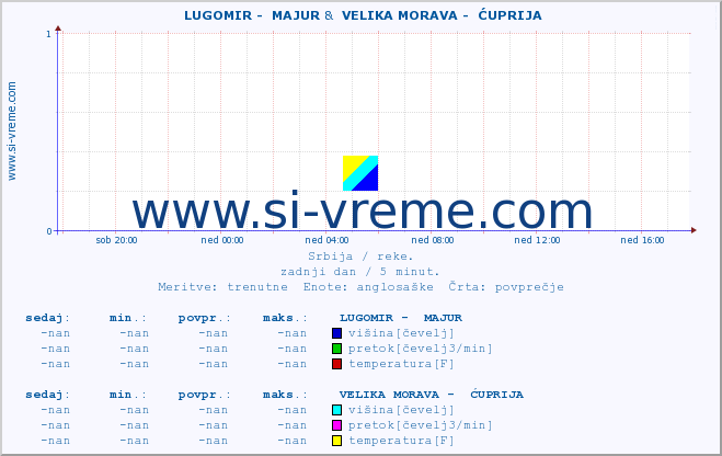 POVPREČJE ::  LUGOMIR -  MAJUR &  VELIKA MORAVA -  ĆUPRIJA :: višina | pretok | temperatura :: zadnji dan / 5 minut.