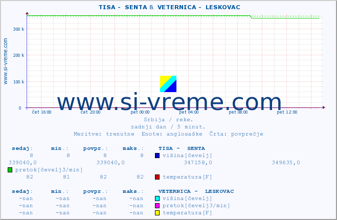 POVPREČJE ::  TISA -  SENTA &  VETERNICA -  LESKOVAC :: višina | pretok | temperatura :: zadnji dan / 5 minut.